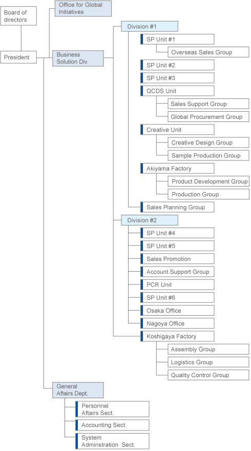 Organization Chart